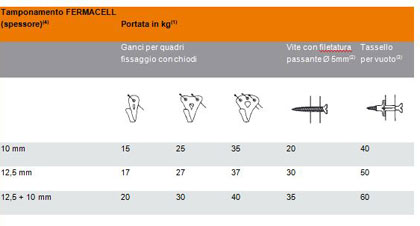 tabella carichi sospesi